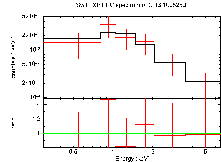 PC mode spectrum of GRB 100526B