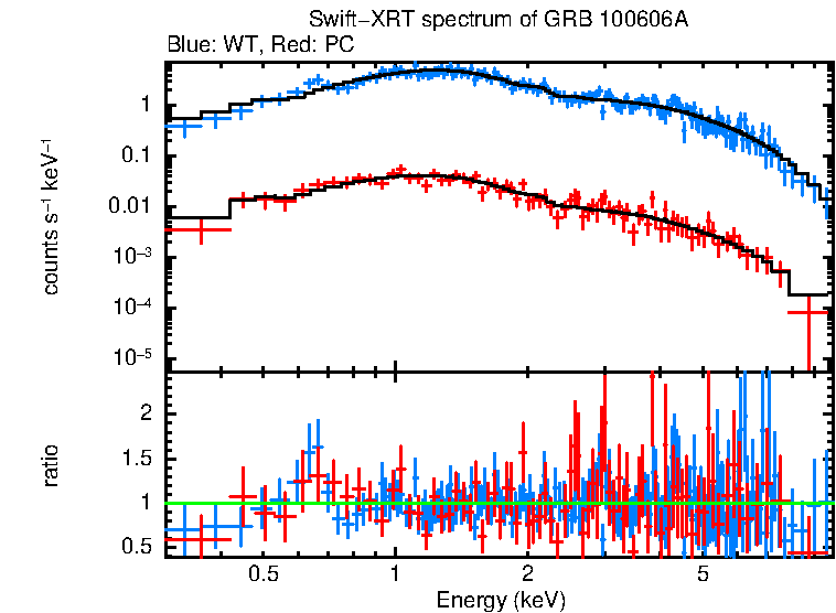 WT and PC mode spectra of Time-averaged