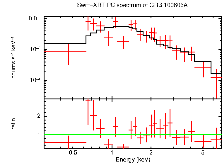 PC mode spectrum of Late Time