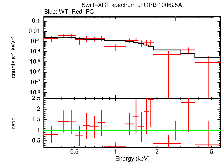 WT and PC mode spectra of GRB 100625A