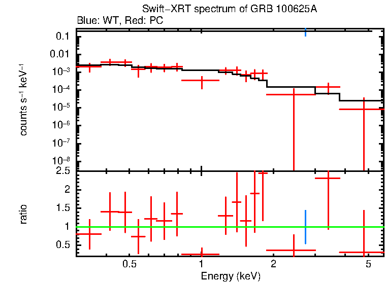 WT and PC mode spectra of Time-averaged