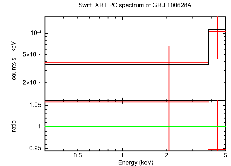 PC mode spectrum of GRB 100628A