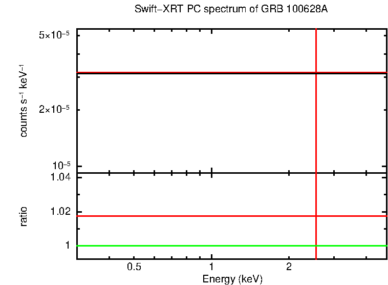 PC mode spectrum of Late Time