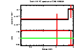 XRT spectrum of GRB 100628A