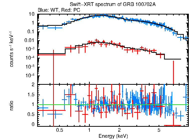 WT and PC mode spectra of GRB 100702A