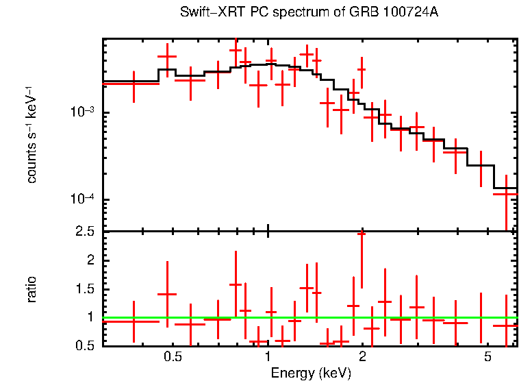 PC mode spectrum of Late Time