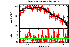 XRT spectrum of GRB 100724A