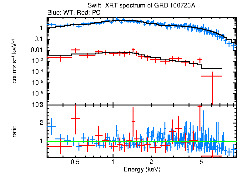 WT and PC mode spectra of Time-averaged