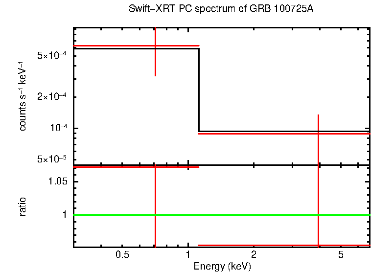 PC mode spectrum of Late Time