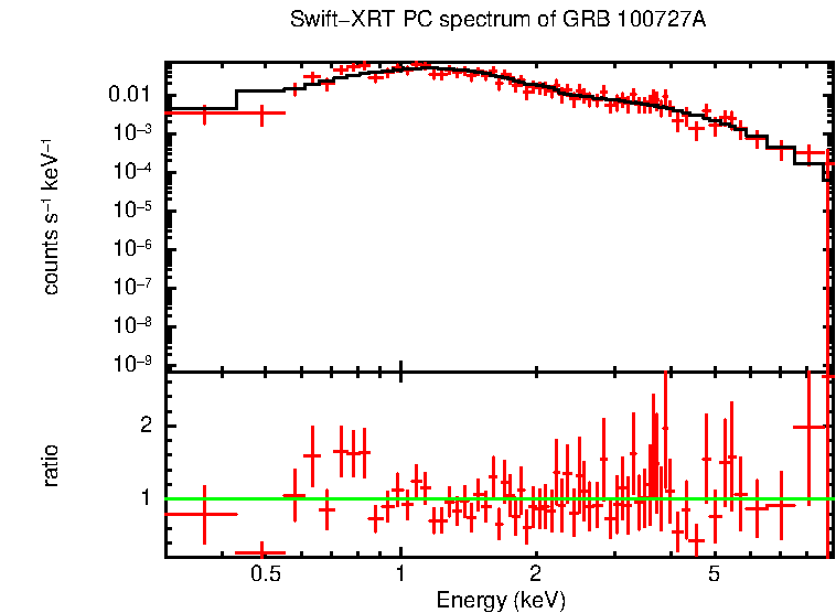 PC mode spectrum of Late Time