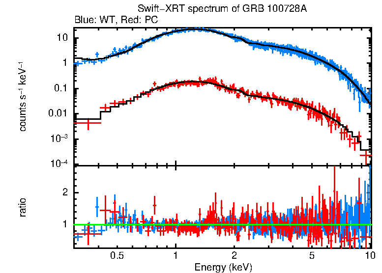 WT and PC mode spectra of Time-averaged