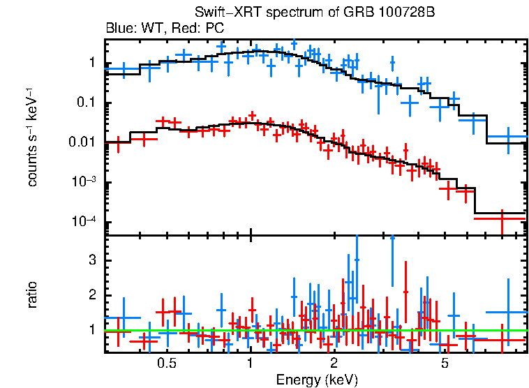 WT and PC mode spectra of Time-averaged