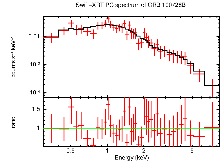 PC mode spectrum of Late Time