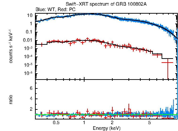 WT and PC mode spectra of Time-averaged