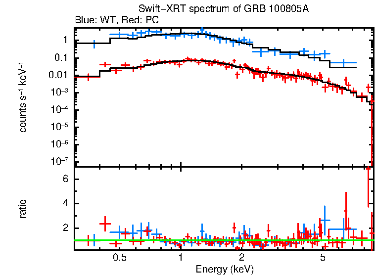 WT and PC mode spectra of Time-averaged