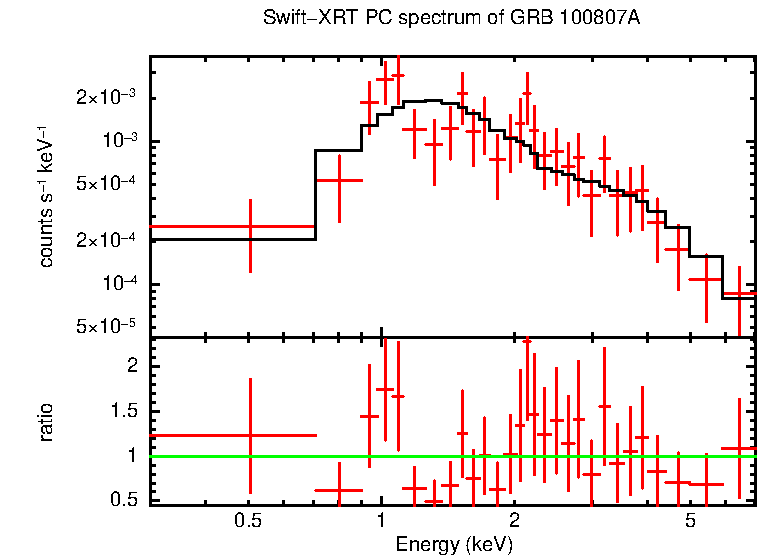 PC mode spectrum of Late Time