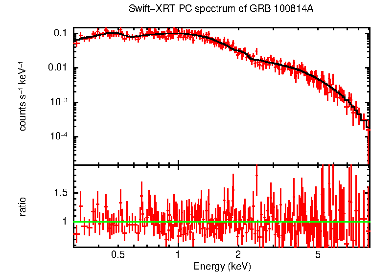 PC mode spectrum of Late Time