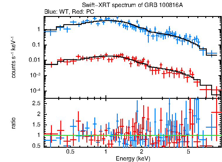 WT and PC mode spectra of GRB 100816A