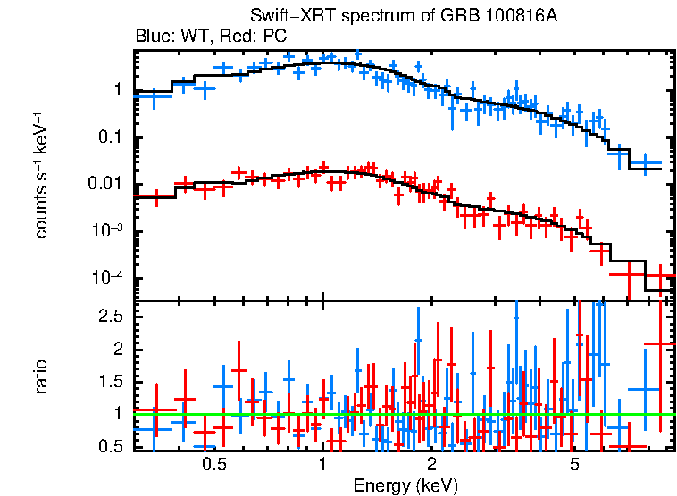 WT and PC mode spectra of Time-averaged