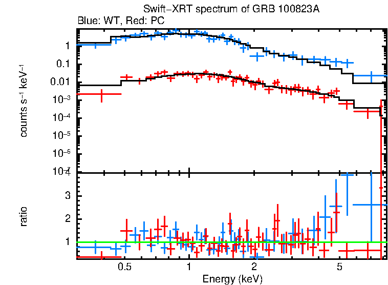 WT and PC mode spectra of Time-averaged