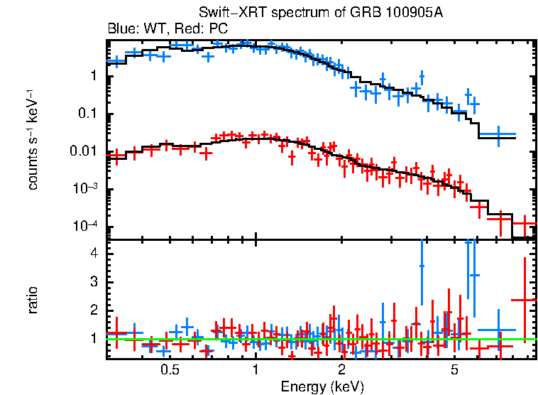 WT and PC mode spectra of GRB 100905A