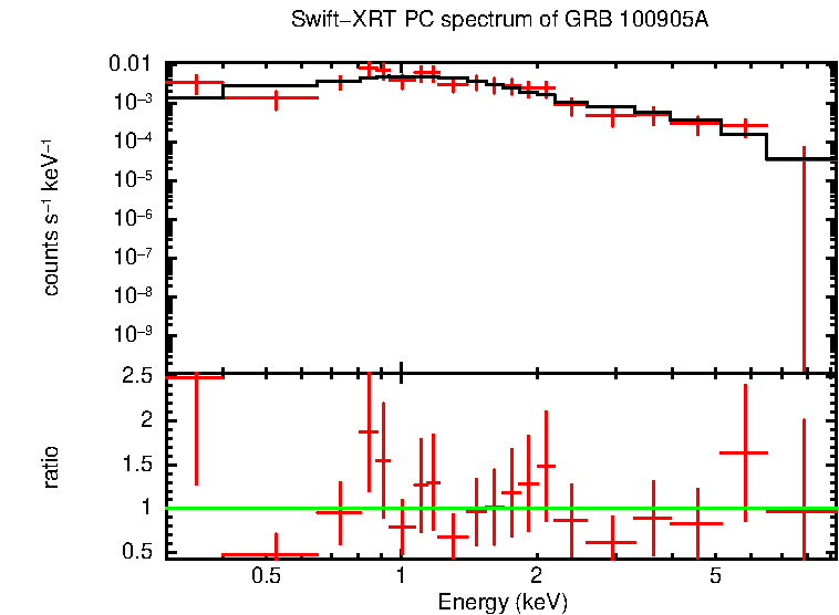 PC mode spectrum of Late Time