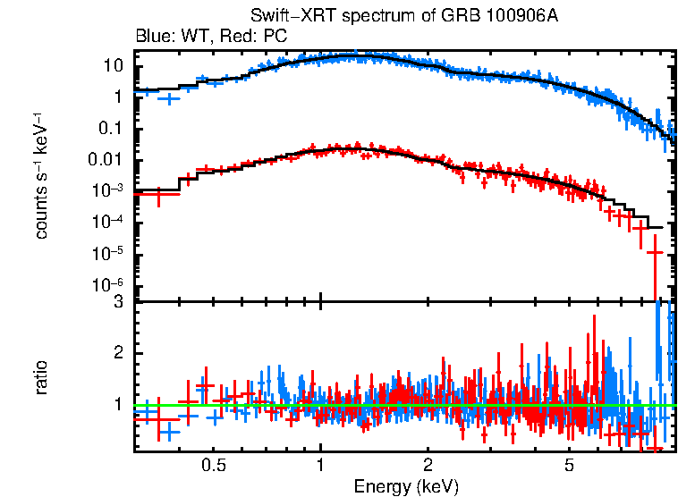 WT and PC mode spectra of Time-averaged