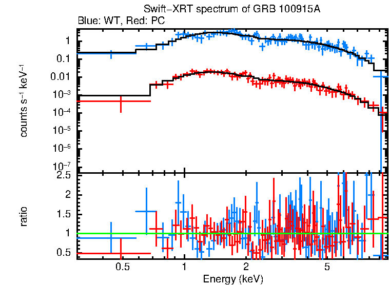 WT and PC mode spectra of Time-averaged