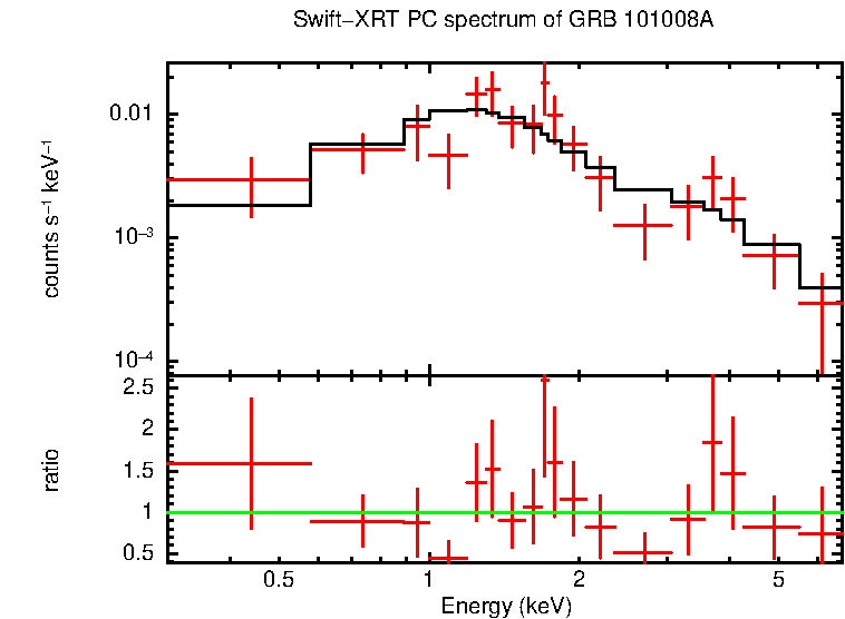 PC mode spectrum of Time-averaged