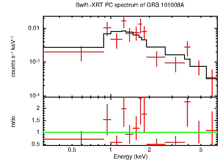 PC mode spectrum of Late Time