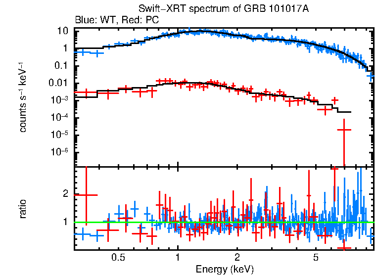 WT and PC mode spectra of Time-averaged