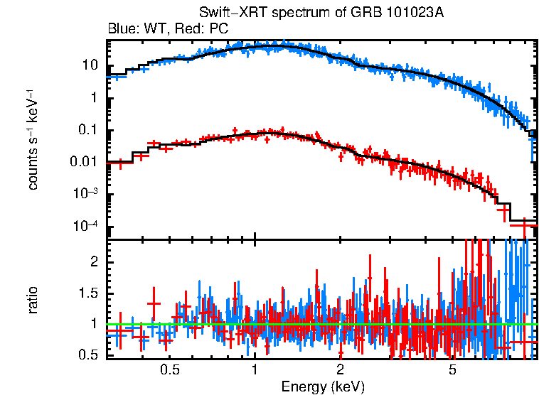 WT and PC mode spectra of Time-averaged