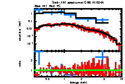 XRT spectrum of GRB 101024A