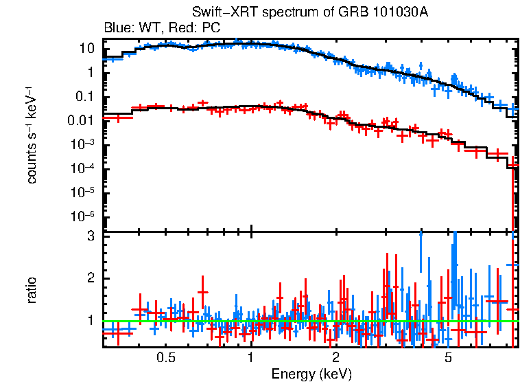 WT and PC mode spectra of Time-averaged