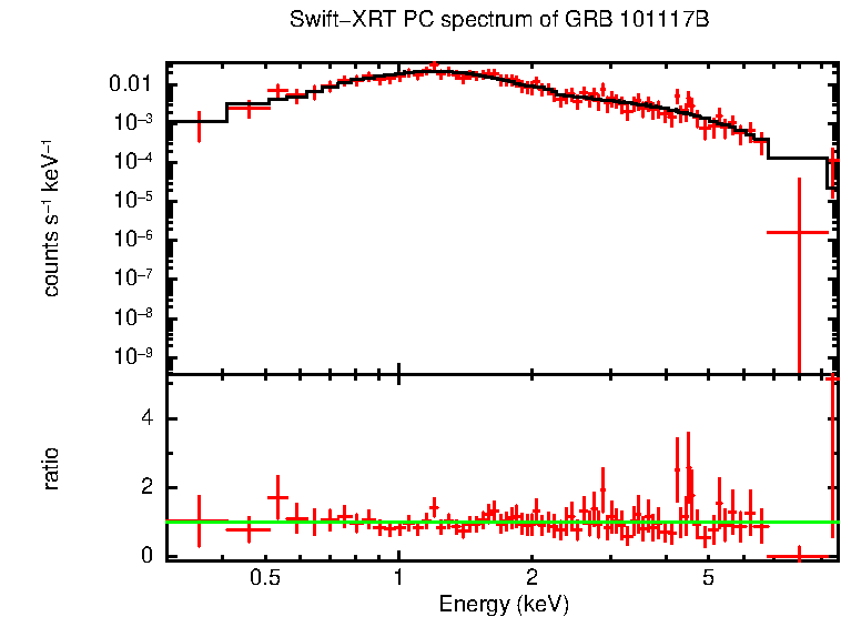 PC mode spectrum of Time-averaged