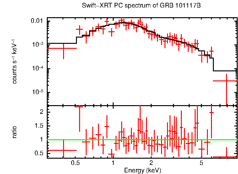 PC mode spectrum of Late Time