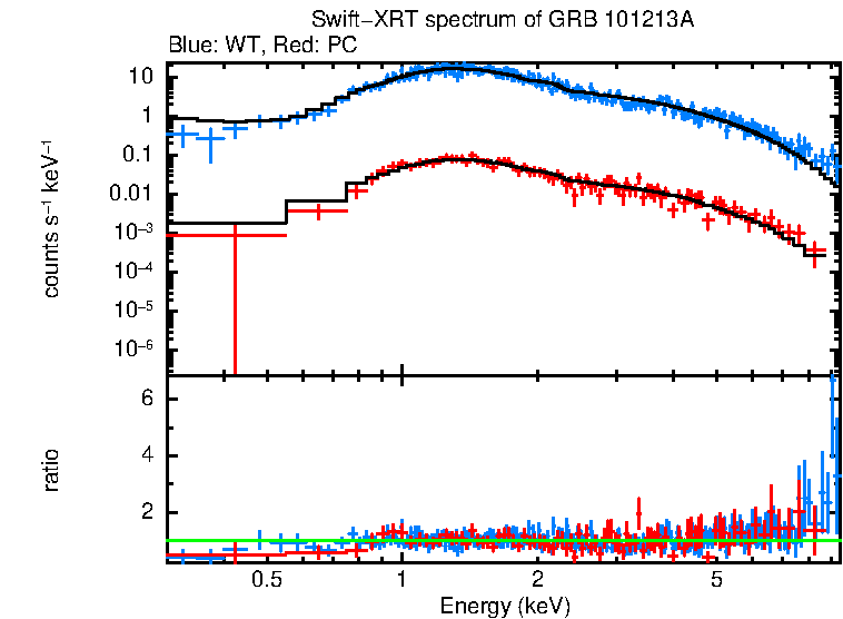 WT and PC mode spectra of Time-averaged