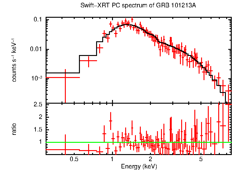 PC mode spectrum of Late Time