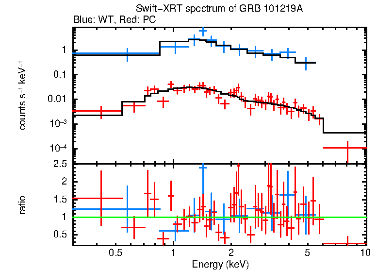 WT and PC mode spectra of GRB 101219A
