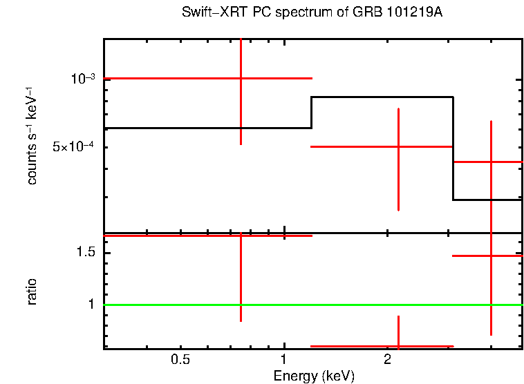 PC mode spectrum of Late Time