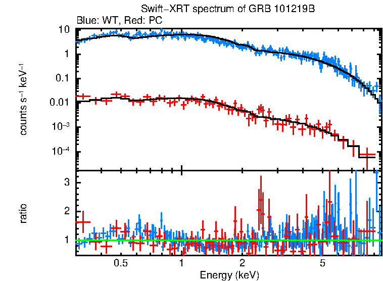 WT and PC mode spectra of Time-averaged