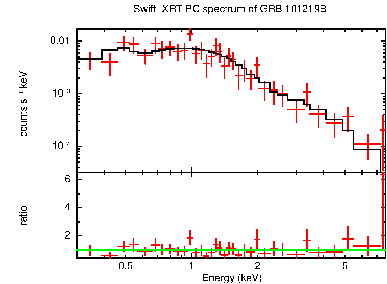 PC mode spectrum of Late Time