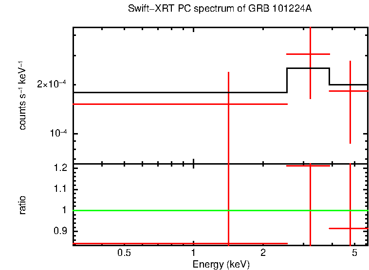 PC mode spectrum of GRB 101224A