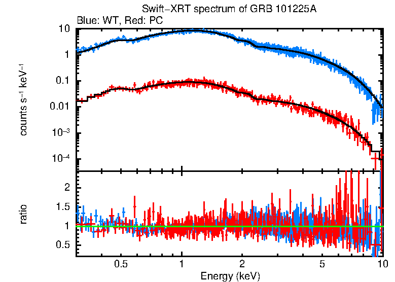 WT and PC mode spectra of Time-averaged