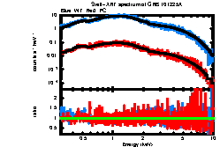 XRT spectrum of GRB 101225A