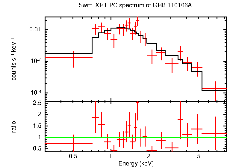 PC mode spectrum of GRB 110106A