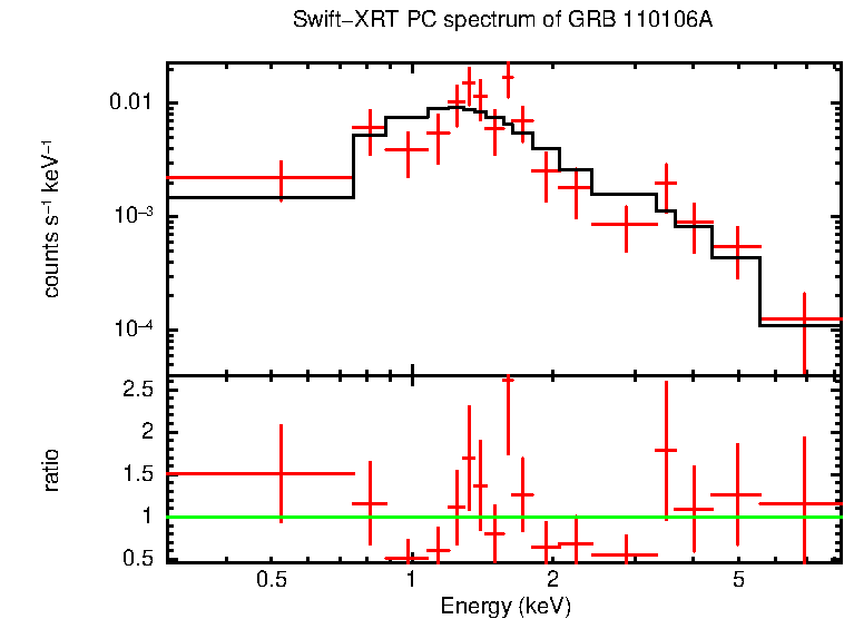 PC mode spectrum of Late Time