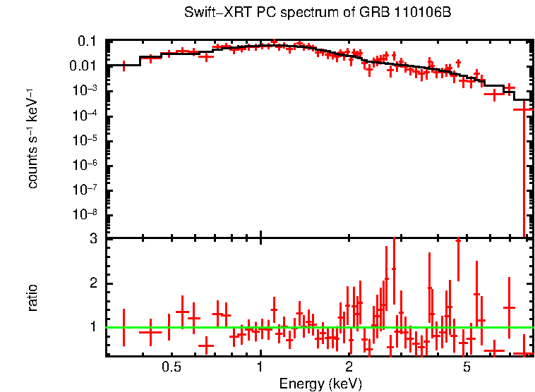 PC mode spectrum of Time-averaged