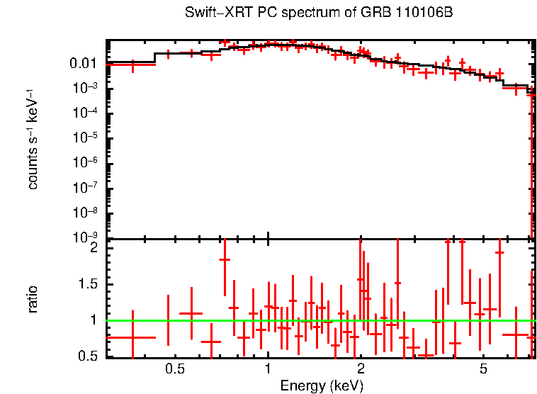 PC mode spectrum of Late Time