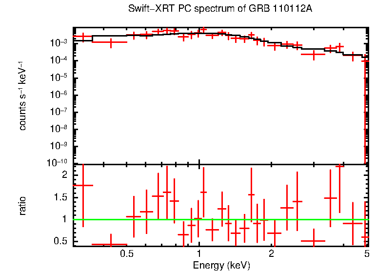 PC mode spectrum of Time-averaged